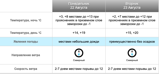 Фото Заморозки до -1 градуса ожидаются в Новосибирске 22 и 23 августа 2